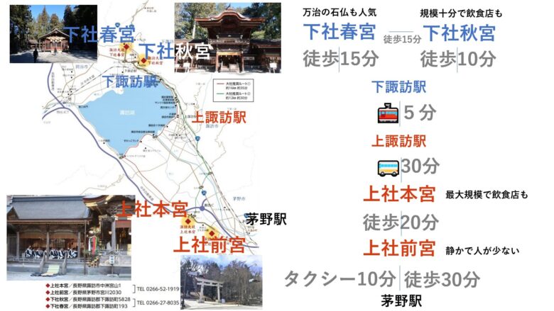 諏訪大社四社のアクセスと回り方 上社本宮 前宮 下社春宮 秋宮の見どころ とらべるじゃーな 関東圏旅行ブログ