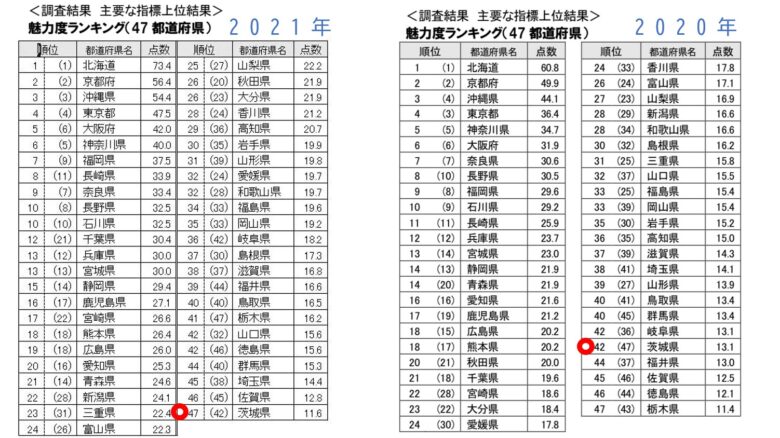 人気度